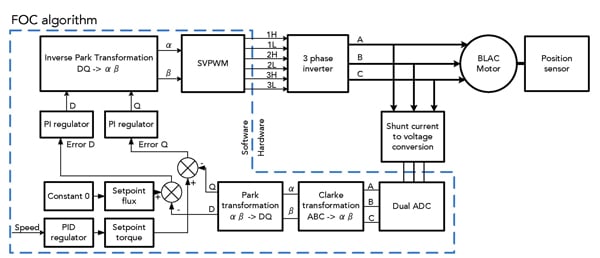 FOC algorithm